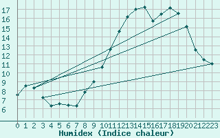 Courbe de l'humidex pour Abbeville (80)