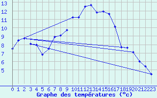 Courbe de tempratures pour Napf (Sw)