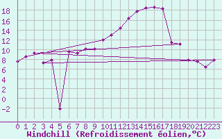 Courbe du refroidissement olien pour Waibstadt