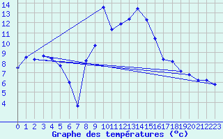 Courbe de tempratures pour Klippeneck