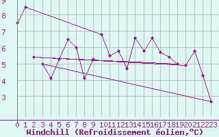Courbe du refroidissement olien pour Lyon - Saint-Exupry (69)