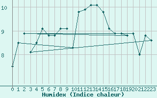 Courbe de l'humidex pour Malin Head