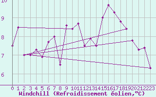 Courbe du refroidissement olien pour Triel-sur-Seine (78)