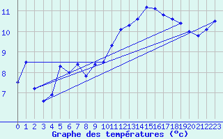 Courbe de tempratures pour Ploumanac