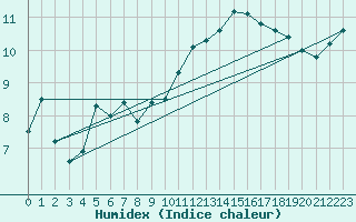 Courbe de l'humidex pour Ploumanac'h (22)