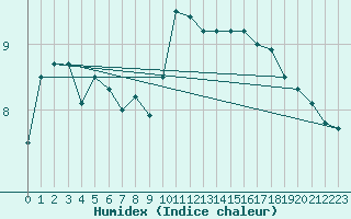 Courbe de l'humidex pour Kernascleden (56)