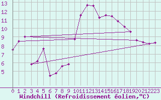 Courbe du refroidissement olien pour Brest (29)