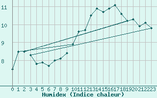 Courbe de l'humidex pour Dunkerque (59)