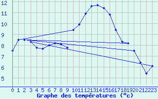 Courbe de tempratures pour Hyres (83)