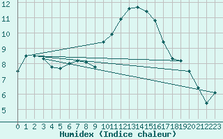 Courbe de l'humidex pour Hyres (83)