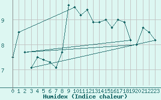 Courbe de l'humidex pour Wernigerode