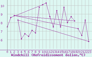 Courbe du refroidissement olien pour Bouveret