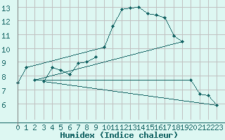 Courbe de l'humidex pour Naluns / Schlivera