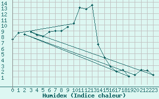 Courbe de l'humidex pour Formigures (66)