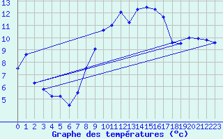 Courbe de tempratures pour Manston (UK)