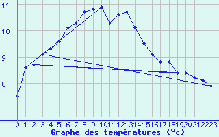 Courbe de tempratures pour Sattel-Aegeri (Sw)