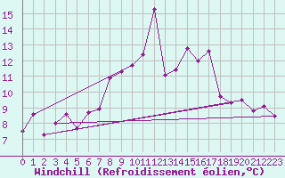 Courbe du refroidissement olien pour Freudenstadt