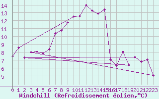 Courbe du refroidissement olien pour Biere