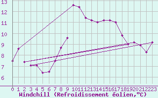 Courbe du refroidissement olien pour Valdepeas