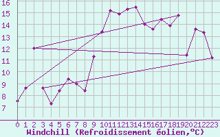 Courbe du refroidissement olien pour La Dle (Sw)