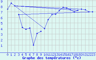 Courbe de tempratures pour Creil (60)