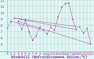 Courbe du refroidissement olien pour Alpinzentrum Rudolfshuette