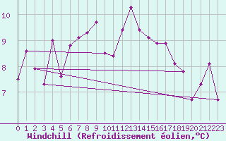 Courbe du refroidissement olien pour Metz-Nancy-Lorraine (57)