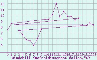 Courbe du refroidissement olien pour Sainte-Locadie (66)