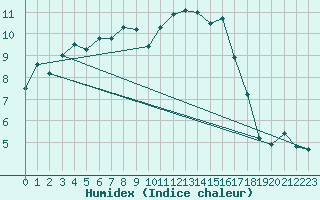 Courbe de l'humidex pour Strasbourg (67)