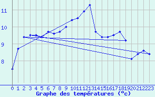 Courbe de tempratures pour Rennes (35)