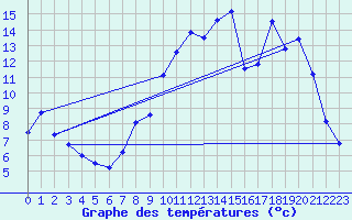 Courbe de tempratures pour Saint Germain Bell (87)