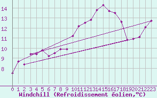 Courbe du refroidissement olien pour Lyon - Saint-Exupry (69)
