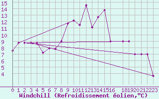 Courbe du refroidissement olien pour Canakkale