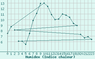 Courbe de l'humidex pour Kyritz