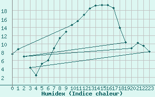 Courbe de l'humidex pour Saldenburg-Entschenr