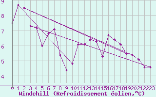 Courbe du refroidissement olien pour Chaumont (Sw)