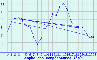 Courbe de tempratures pour Laons (28)