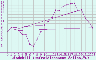 Courbe du refroidissement olien pour Avord (18)