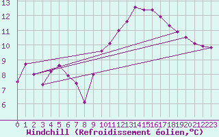Courbe du refroidissement olien pour Grenoble/agglo Le Versoud (38)