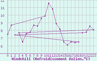 Courbe du refroidissement olien pour Artern