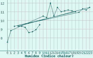 Courbe de l'humidex pour Aultbea