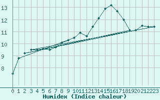 Courbe de l'humidex pour Quimper (29)