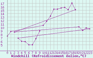 Courbe du refroidissement olien pour Rouen (76)