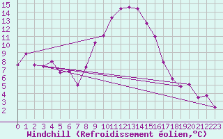 Courbe du refroidissement olien pour Fribourg (All)