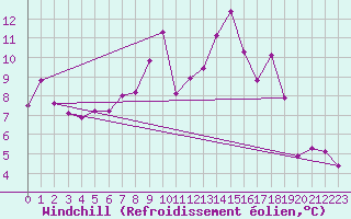 Courbe du refroidissement olien pour Hoogeveen Aws