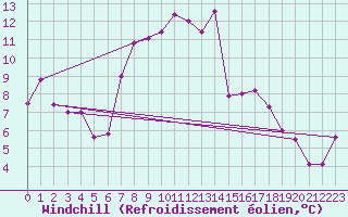 Courbe du refroidissement olien pour Canigou - Nivose (66)