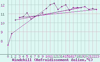 Courbe du refroidissement olien pour Toulon (83)