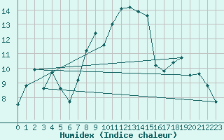 Courbe de l'humidex pour Piding