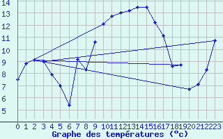 Courbe de tempratures pour Fribourg (All)
