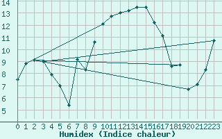 Courbe de l'humidex pour Fribourg (All)